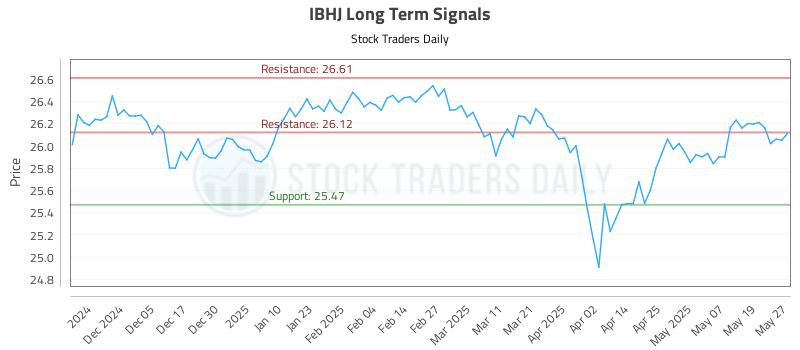 IBHJ Long Term Analysis for May 27 2025
