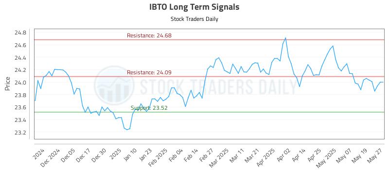 IBTO Long Term Analysis for May 27 2025