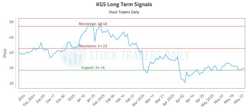KGS Long Term Analysis for May 27 2025 KGS Long Term Analysis for May 27 2025