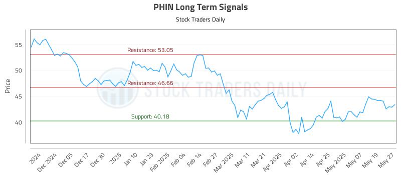 PHIN Long Term Analysis for May 27 2025 PHIN Long Term Analysis for May 27 2025