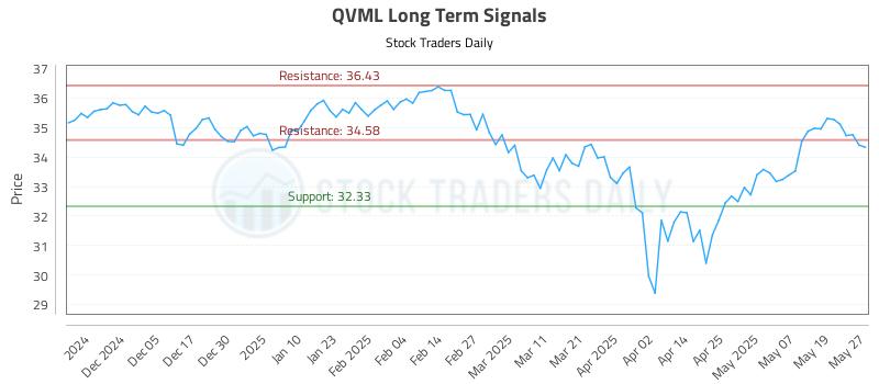 QVML Long Term Analysis for May 27 2025 QVML Long Term Analysis for May 27 2025
