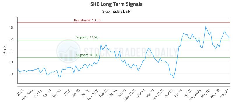 SKE Long Term Analysis for May 27 2025 SKE Long Term Analysis for May 27 2025