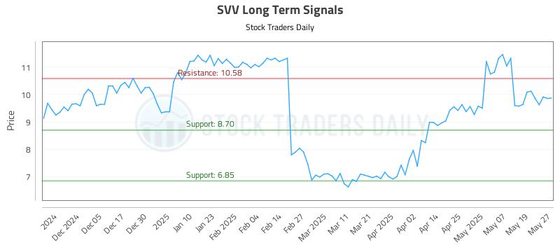 SVV Long Term Analysis for May 27 2025