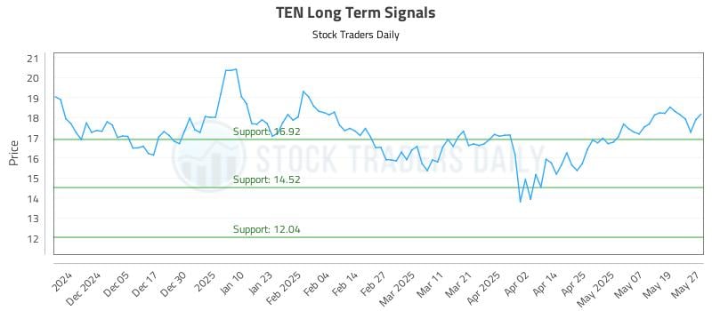 TEN Long Term Analysis for May 27 2025 TEN Long Term Analysis for May 27 2025