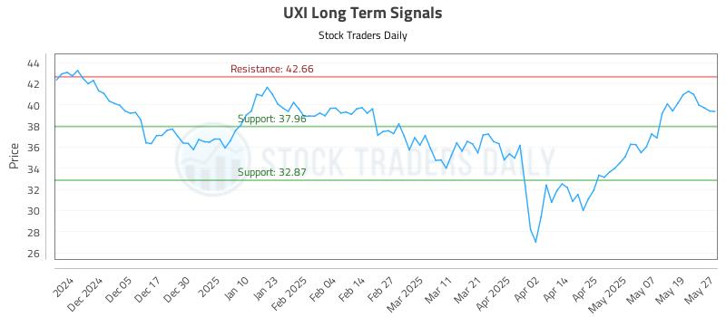 UXI Long Term Analysis for May 27 2025 UXI Long Term Analysis for May 27 2025