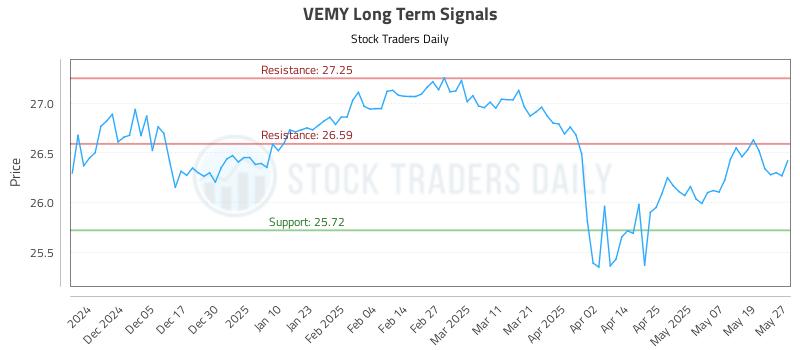 VEMY Long Term Analysis for May 27 2025 VEMY Long Term Analysis for May 27 2025