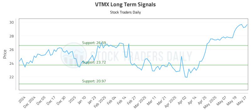 VTMX Long Term Analysis for May 27 2025 VTMX Long Term Analysis for May 27 2025