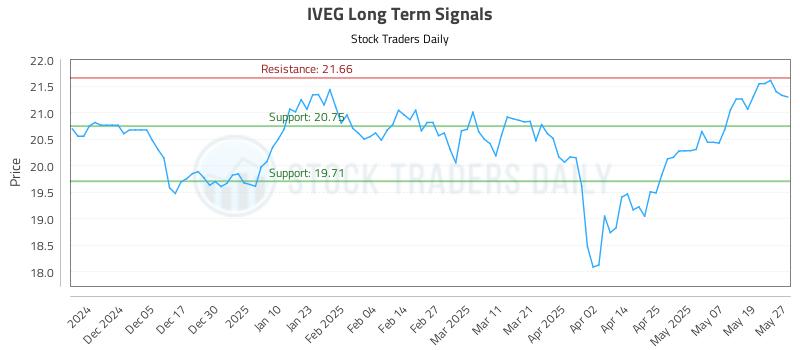 IVEG Long Term Analysis for May 27 2025