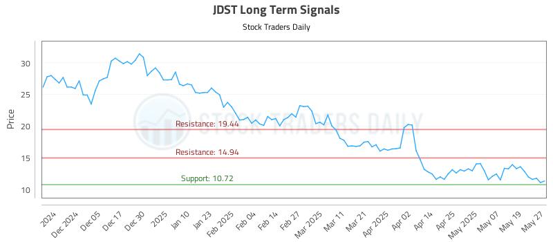 JDST Long Term Analysis for May 27 2025 JDST Long Term Analysis for May 27 2025