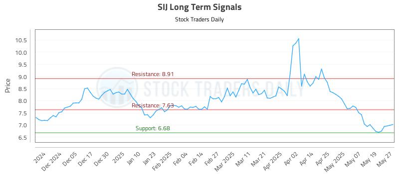 SIJ Long Term Analysis for May 27 2025 SIJ Long Term Analysis for May 27 2025
