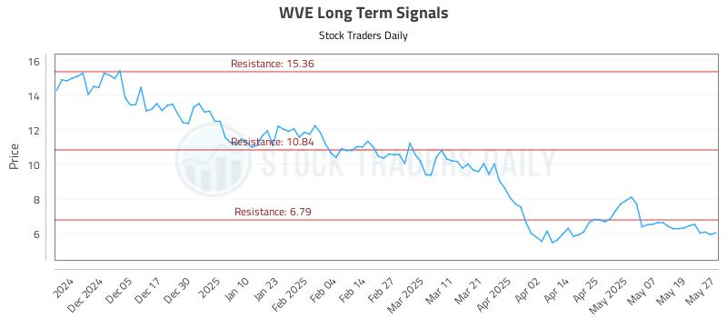 WVE Long Term Analysis for May 27 2025
