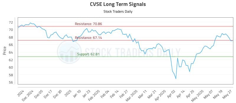 CVSE Long Term Analysis for May 27 2025 CVSE Long Term Analysis for May 27 2025