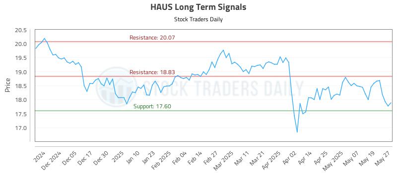 HAUS Long Term Analysis for May 27 2025 HAUS Long Term Analysis for May 27 2025