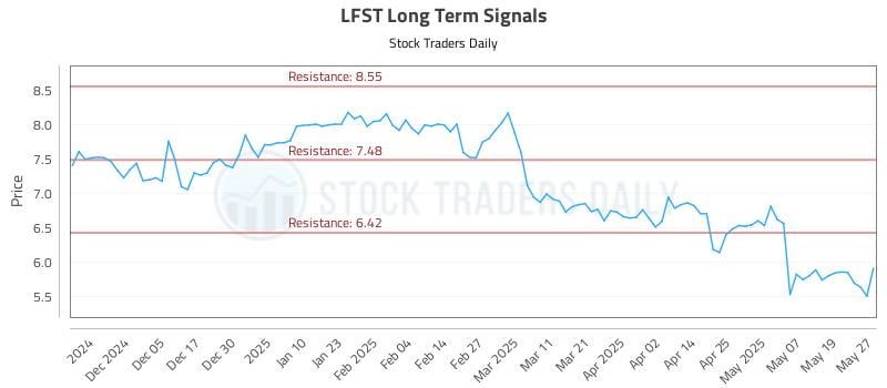 LFST Long Term Analysis for May 27 2025 LFST Long Term Analysis for May 27 2025