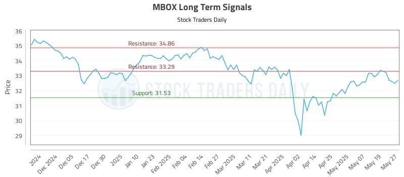 MBOX Long Term Analysis for May 27 2025 MBOX Long Term Analysis for May 27 2025