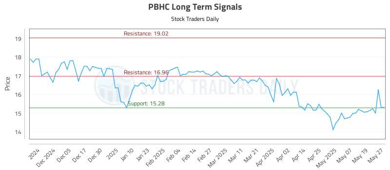PBHC Long Term Analysis for May 27 2025