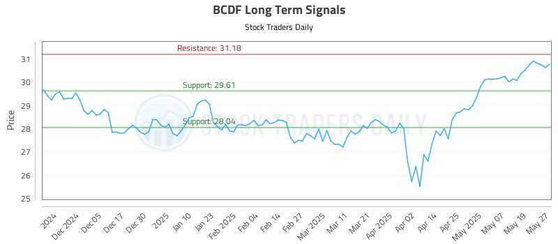 BCDF Long Term Analysis for May 27 2025