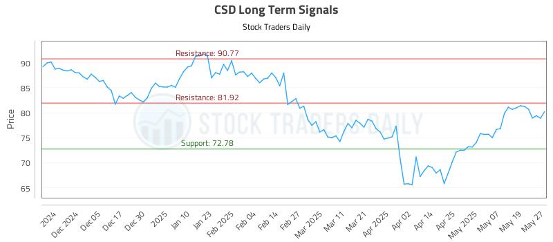 CSD Long Term Analysis for May 27 2025