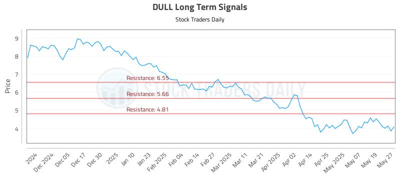 DULL Long Term Analysis for May 27 2025