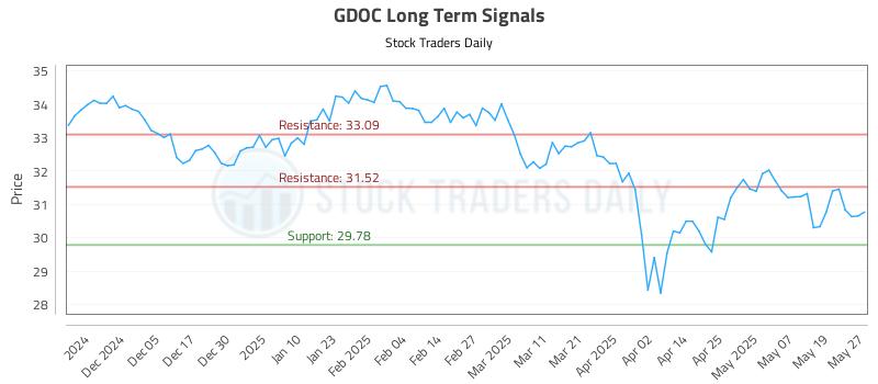 GDOC Long Term Analysis for May 27 2025 GDOC Long Term Analysis for May 27 2025