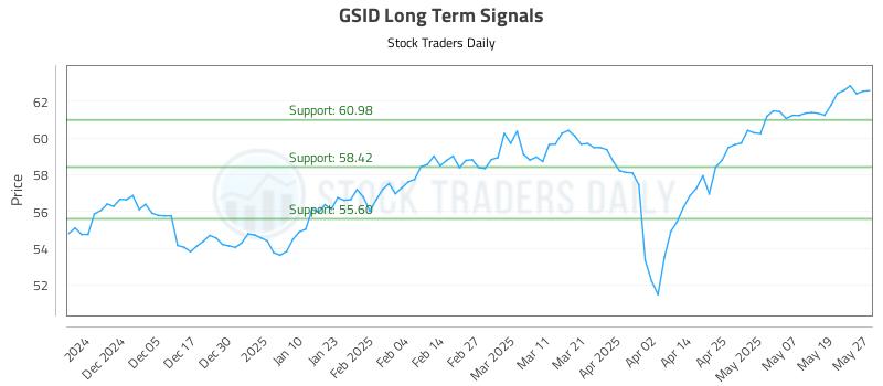 GSID Long Term Analysis for May 27 2025 GSID Long Term Analysis for May 27 2025