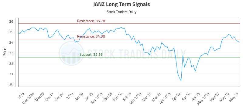 JANZ Long Term Analysis for May 27 2025