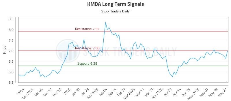 KMDA Long Term Analysis for May 27 2025 KMDA Long Term Analysis for May 27 2025