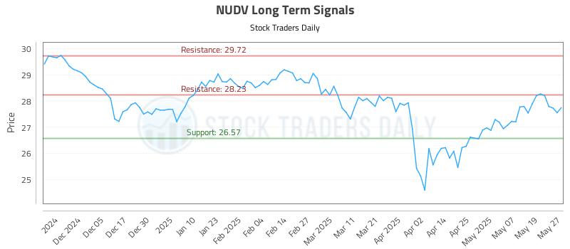 NUDV Long Term Analysis for May 27 2025