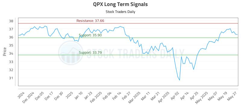 QPX Long Term Analysis for May 27 2025 QPX Long Term Analysis for May 27 2025