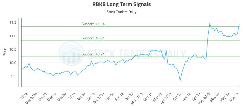 RBKB Long Term Analysis for May 27 2025 RBKB Long Term Analysis for May 27 2025
