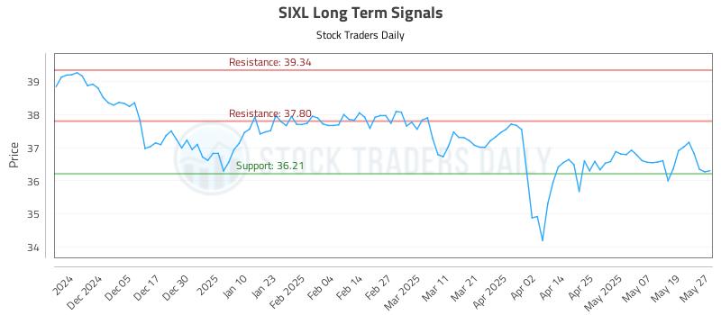 SIXL Long Term Analysis for May 27 2025