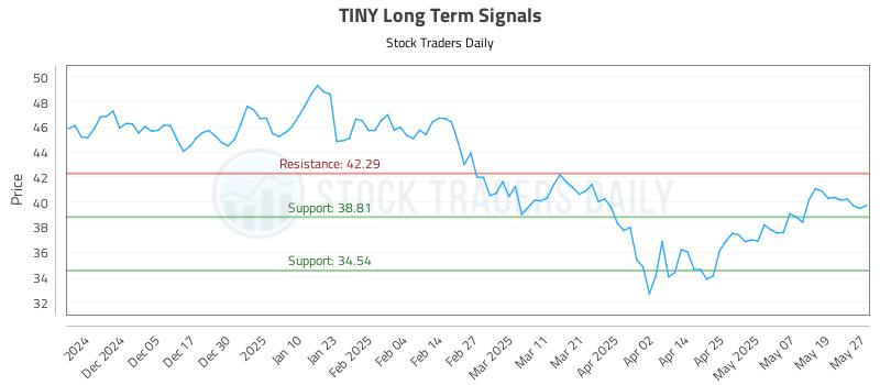 TINY Long Term Analysis for May 27 2025
