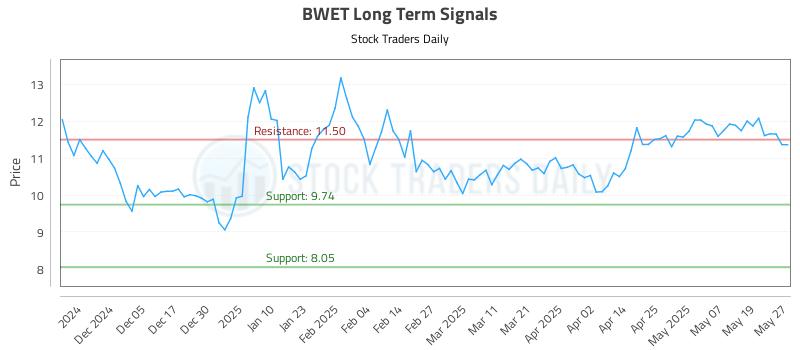 BWET Long Term Analysis for May 27 2025 BWET Long Term Analysis for May 27 2025