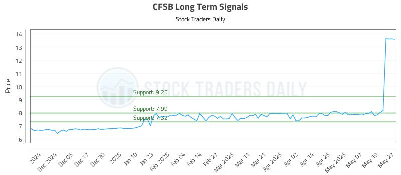 CFSB Long Term Analysis for May 27 2025