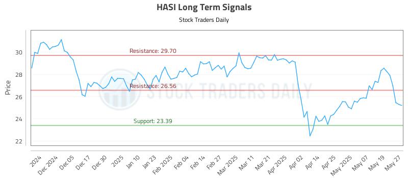 HASI Long Term Analysis for May 27 2025 HASI Long Term Analysis for May 27 2025