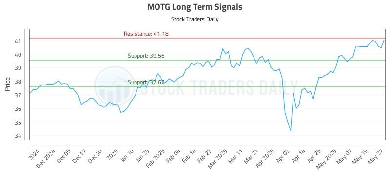 MOTG Long Term Analysis for May 27 2025 MOTG Long Term Analysis for May 27 2025
