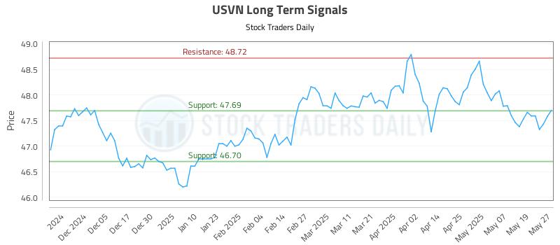 USVN Long Term Analysis for May 27 2025
