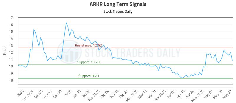ARKR Long Term Analysis for May 27 2025 ARKR Long Term Analysis for May 27 2025