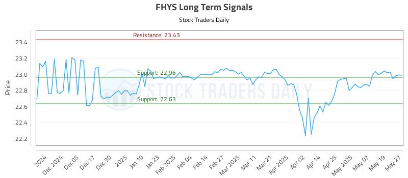FHYS Long Term Analysis for May 27 2025