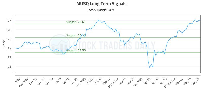 MUSQ Long Term Analysis for May 27 2025