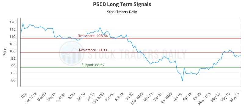 PSCD Long Term Analysis for May 27 2025