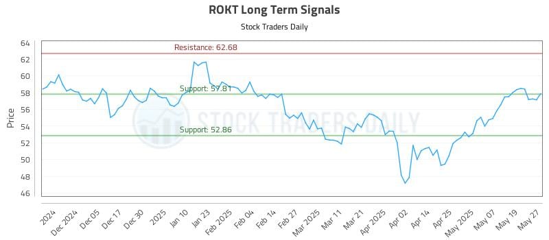 ROKT Long Term Analysis for May 27 2025