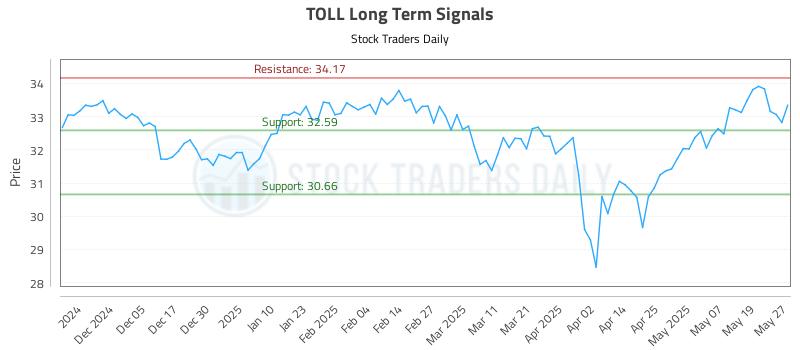 TOLL Long Term Analysis for May 27 2025 TOLL Long Term Analysis for May 27 2025