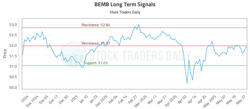BEMB Long Term Analysis for May 27 2025 BEMB Long Term Analysis for May 27 2025