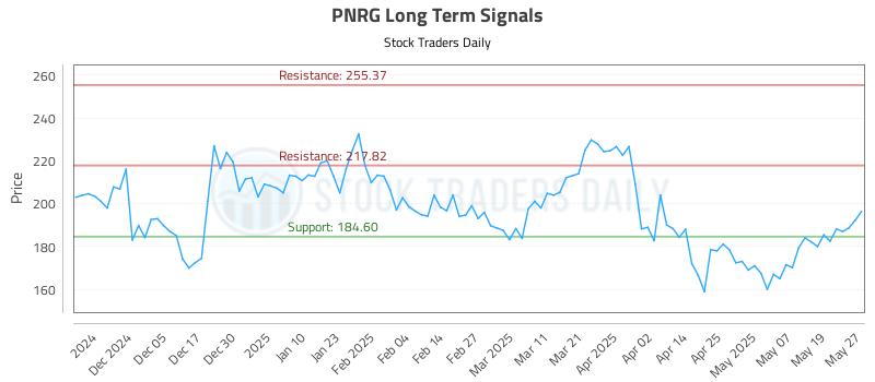 PNRG Long Term Analysis for May 27 2025 PNRG Long Term Analysis for May 27 2025