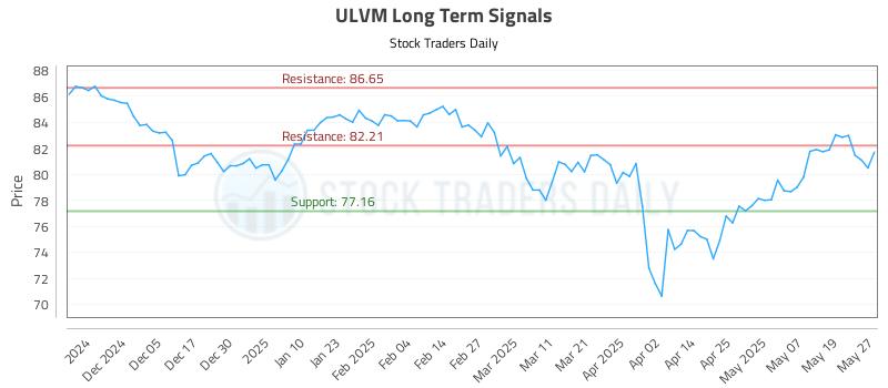 ULVM Long Term Analysis for May 27 2025