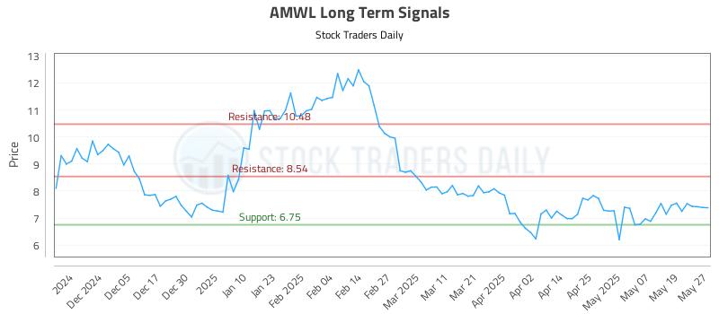 AMWL Long Term Analysis for May 27 2025 AMWL Long Term Analysis for May 27 2025