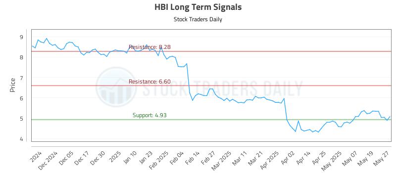 HBI Long Term Analysis for May 27 2025 HBI Long Term Analysis for May 27 2025