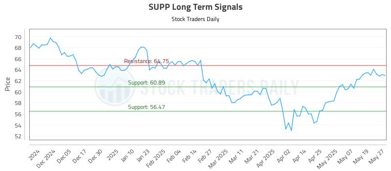 SUPP Long Term Analysis for May 27 2025