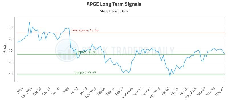 APGE Long Term Analysis for May 27 2025 APGE Long Term Analysis for May 27 2025